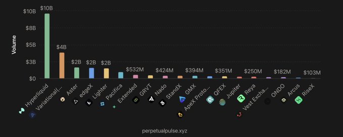 A bar chart titled with volume data from perpetualpulse.xyz, showing Hyperliquid ($10B) and Virtuals ($10B) at the top, followed by Aster, edgeX, Lighter, Pacifica, Extended, GRVT, Nado, StandX, OMAX, Apex Proto..., OPEEX, Jupiter, Reya, Vest Excha..., ONDO, Arcus, and RheoX.