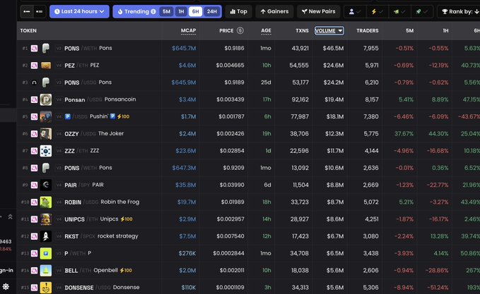 A screenshot of a cryptocurrency tracking dashboard displaying the "Last 24 hours" trending tokens, with PONS (Ethereum) leading at #1 with a $645.7M market cap and 5.63% 6-hour gain, followed by PEZ, USDC, and ZZZ among the top 12 tokens. The "top 12 already higher" caption suggests these leading tokens are already showing upward momentum in the 24-hour timeframe.