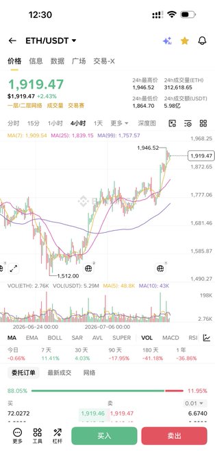 Mobile trading app screen showing the ETH/USDT pair at $1,919.47 (+2.43%) with a candlestick chart, moving averages (MA7, MA25, MA99), MACD/EMA indicators, and buy/sell order book data.