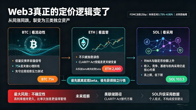 A Chinese-language infographic titled 'Web3真正的定价逻辑变了' analyzing the crypto market, featuring BTC, ETH, and SOL with key price points of BTC 75k, ETH 2,400, and SOL 103.5.