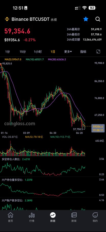 A screenshot of a Binance app showing a daily candlestick chart for BTCUSDT perpetual futures, with a current price of 59,354.6.