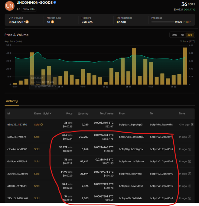 The image presents a screenshot of a trading dashboard for cryptocurrencies such as Bitcoin. The central focus of the screen shows a number line displaying the fluctuations in the cryptocurrency's price over time, with various data points representing different periods and prices. An activity bubble at the top of the chart suggests that someone is actively monitoring or executing transactions on these cryptocurrency assets. A key detail within this display indicates a whale wallet accumulation of around $8,000+ in Bitcoins in just the past 24 hours. The overall sentiment conveyed by the image aligns with the post's message about Bitcoin prices and whale wallets.