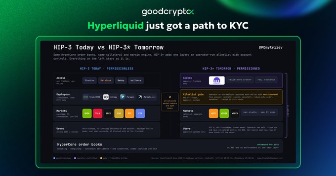 An infographic titled 'Hyperliquid just got a path to KYC' by goodcrypto, comparing 'HIP-3 Today vs HIP-3* Tomorrow' showing layers including Access, Deployers, Markets, and Dealers, with permissionless features and affiliate gateways.