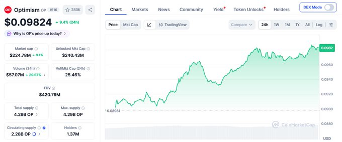 A CoinMarketCap price chart for Optimism (OP) showing the current price at $0.09824, with a 9.4% increase over 24 hours, a market cap of $224.78M, and a 24-hour price trend chart displaying upward movement.