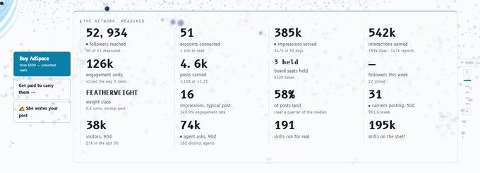 The image shows an X (Twitter) Network/Replied dashboard for "Buy AdSpace" with engagement metrics including 52,934 followers reached, 126k engagement units, 51 accounts connected, 4.6k posts carried, and 542k interactions earned (with notable stats like 385k impressions served and 58% of posts landing over a quarter of the median). The accompanying post promotes $ROKHA token as a dip buy, claiming a doxxed team and registered company, which appears unrelated to the dashboard's actual content about ad space buying—suggesting the post is using engagement metrics as social proof to promote a different cryptocurrency investment.