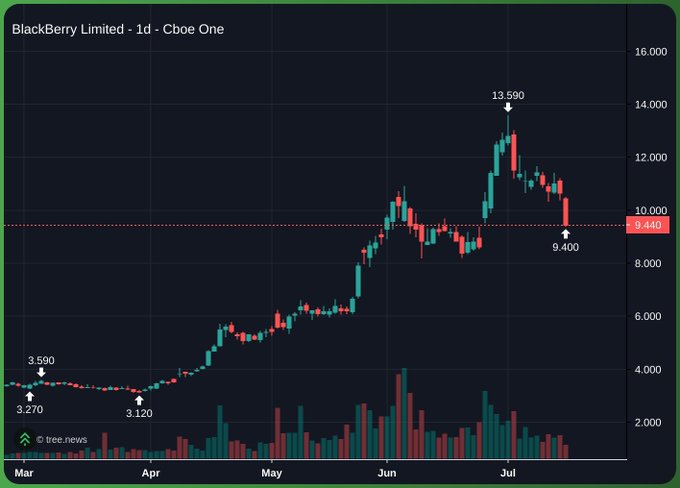 A daily candlestick chart of BlackBerry Limited (BB) on Cboe One shows the stock peaking at $13.590 in July before plunging to $9.440, near its recent low. The dramatic rise-and-fall pattern humorously illustrates the post's joke about taking risky "crypto condom" trading advice, with BB's meteoric surge and sharp reversal serving as a cautionary tale.