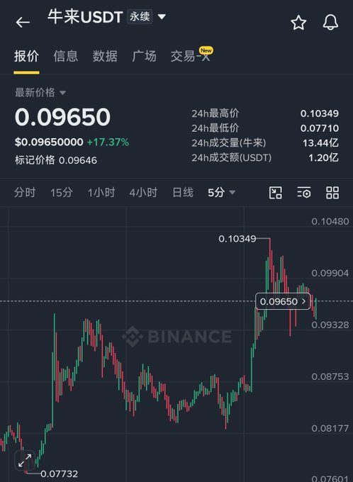 Binance app screenshot showing 牛来USDT perpetual contract trading at $0.09650, up +17.37%, with a 5-minute candlestick chart displaying a 24h high of 0.10349 and low of 0.07710.