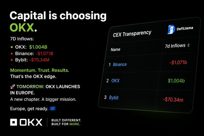 Promotional graphic for OKX cryptocurrency exchange showing 7-day inflows data: OKX +$1.004B, Binance -$1.071B, Bybit -$70.34M, with messaging 'Capital is choosing OKX' and announcing OKX's upcoming European launch.