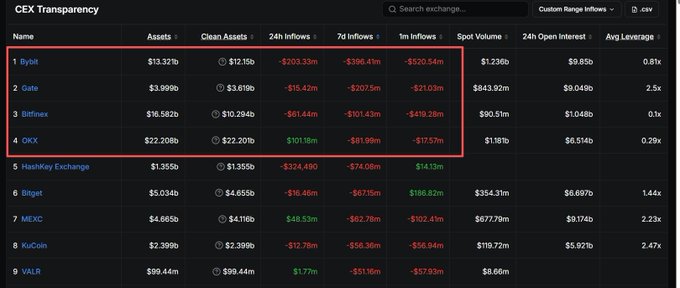 The image shows a DeFiLlama "CEX Transparency" dashboard ranking exchanges by inflows/outflows, with Gate in 2nd place showing -$207.5m in 7d inflows, alongside Bybit (-$396.4m), Bitfinex (-$101.43m), and OKX (-$81.99m), illustrating the exchange outflow rankings referenced in the post.
