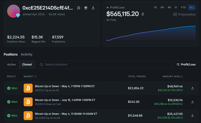 A Polymarket dashboard for user '0xcE25E214D5cFE4f...' showing an all-time Profit/Loss of $565,115.20, with a list of closed won positions on 'Bitcoin Up or Down' markets.