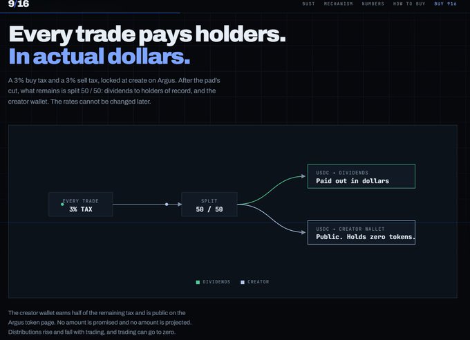 A presentation slide titled 'Every trade pays holders. In actual dollars' explains a 3% buy/sell tax split 50/50 between USDC dividends and a creator wallet, with a labeled diagram.
