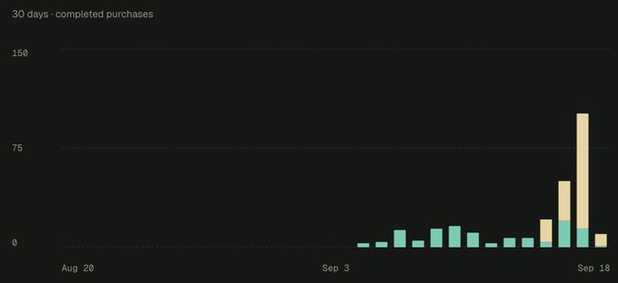 A bar chart titled "30 days - completed purchases" shows daily sales rising from near zero in late August/early September to a peak of approximately 107 on September 17, with the top bar highlighted in yellow to emphasize the recent spike in completed purchases.