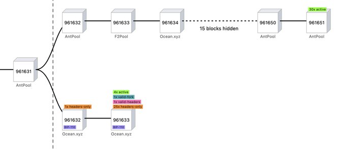 The image displays a blockchain fork visualization showing a 30x active chain (blocks 961632-961651) and a minority fork with 25 headers-only blocks (961632-961633) attempting to catch up, illustrating the probability calculation for a smaller hashpower chain overcoming its 18-block deficit.