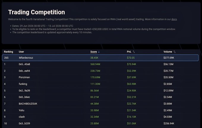 Screenshot of the Variational Trading Competition leaderboard showing user "mfandercrouz" ranked #265 with a score of 38.45K, PnL of $73.05, and volume of $277.09K, while top-ranked users like "0x5...43a8" lead with $56.13M volume. The image visually confirms the poster's claim of reaching rank #265 on the leaderboard, with the competition running from June 29 to July 13, 2025.