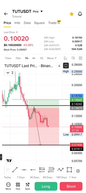 A Binance Futures trading chart for TUTUSDT Perpetual shows a steep price decline with the last price at 0.10020, down 43.00%, alongside a hand-drawn technical analysis indicating long entry zones around 0.07511-0.07450 and short targets near 0.15732-0.16000, reflecting bearish momentum on the $TUT token.