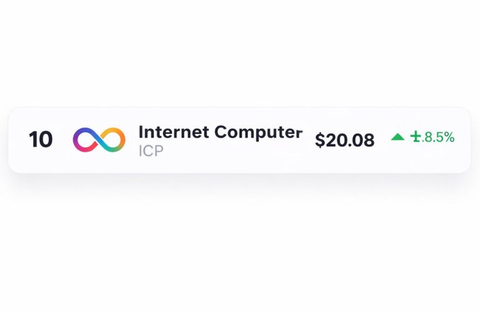 Cryptocurrency price widget showing Internet Computer (ICP) ranked #10 at $20.08, up 8.5% with a green upward arrow and its infinity-style logo.