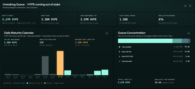 The image shows the Unstaking Queue dashboard for HYPE, highlighting 5.67M HYPE set to unstake over the next 7 days (peaking at 3.30M on July 30), with 876 wallets currently in queue—visualizing the rising unstaking pressure mentioned in the post.