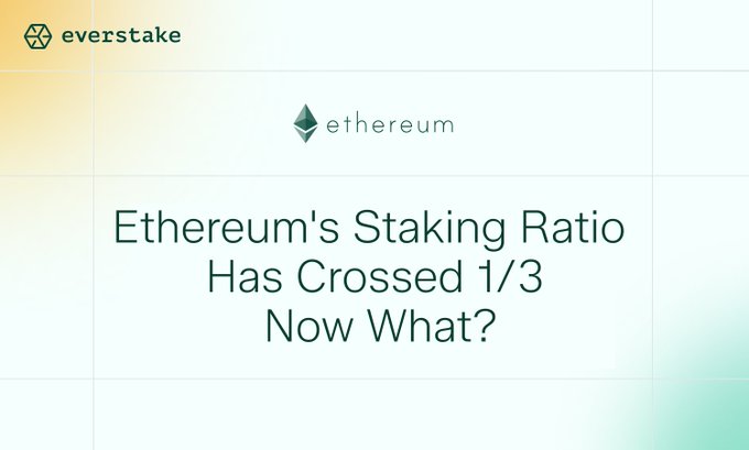 The image shows a white background with black text that reads "Ethereum's Staking Ratio Has Crossed 1/3". The text also mentions that over a third of all ETH supply has been staked, which is an unusual situation for Ethereum. The image seems to be related to the post about the Ethereum blockchain and its staking system.