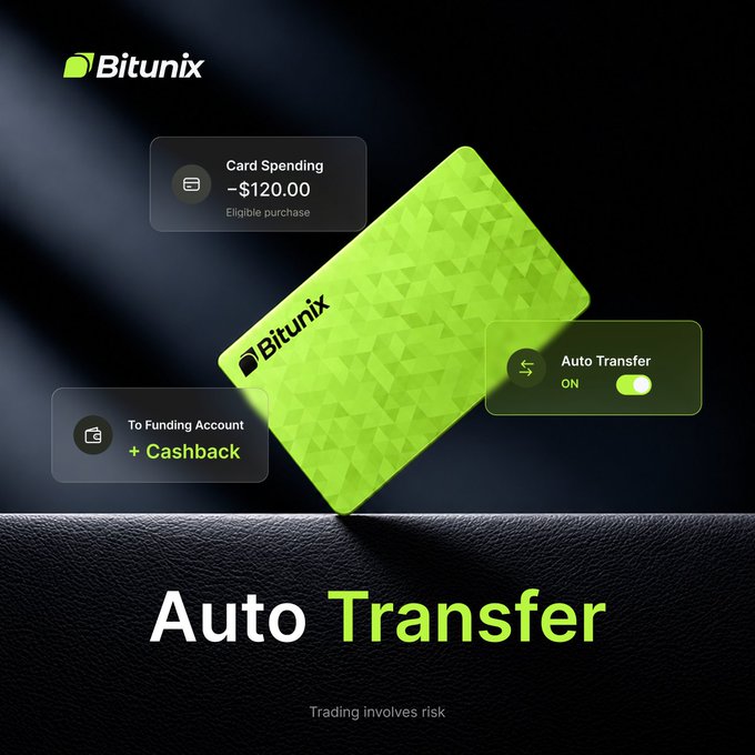 A Bitunix Card advertisement shows a bright green card with “Auto Transfer” switched on, alongside panels reading “Card Spending −$120.00,” “Eligible purchase,” and “To Funding Account + Cashback.” The post promotes automated transfers, linking to bitunix.com/p/0y6d with referral rewards of 10 USDT for the referrer and 5 USDT for the friend.