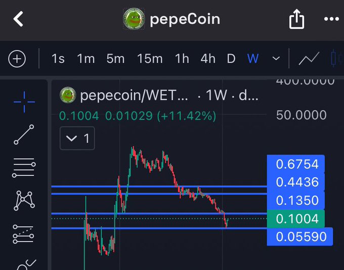 A cryptocurrency trading chart for 'pepeCoin' (pepecoin/WETH) on a weekly timeframe, showing a current price of 0.1004 with an 11.42% gain and several horizontal support/resistance levels marked in blue.