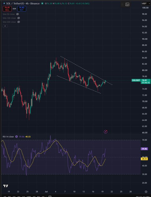 A 4-hour SOL/USDT chart on Binance shows Solana trading at $76.81 (down 0.56%), with price action attempting to break above a descending parallel channel that has contained it since the recent highs near $84, while the RSI 14 sits at a neutral 48.03.

The post's caption about SOL "trying to poke its head out of this channel" directly references the visible descending channel drawn on the chart, where price is currently testing the upper boundary near $78.