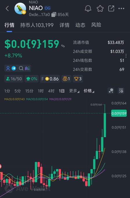 A cryptocurrency trading chart shows the $NIAO token (Oxde...17a0) on a DEX at $0.0(9)159, up 8.79% with a 24-hour trading volume of $1.03万 ($10,300) and 69 transactions, marking the highest recent volume spike after roughly 856 days. The price candle chart displays a sharp upward breakout following a long period of low activity, visually supporting the post's excitement about the long-awaited return of meaningful volume and potential "takeoff."