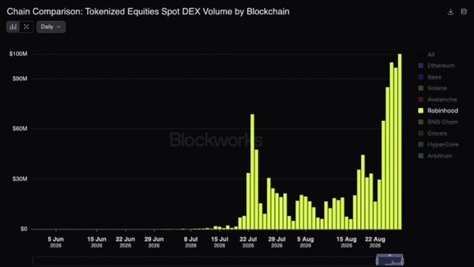 A bar chart titled 'Chain Comparison: Tokenized Equities Spot DEX Volume by Blockchain' showing daily volume data from Blockworks, with Robinhood (yellow) dominating and reaching nearly $100M by late August 2025, while other chains like Ethereum, Base, and Solana remain near zero.