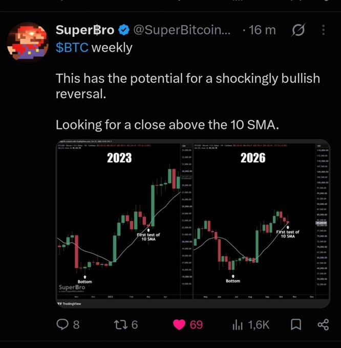 A tweet from “SuperBro” about “$BTC weekly” says, “This has the potential for a shockingly bullish reversal. Looking for a close above the 10 SMA,” above charts labeled “2023” and “2026.”