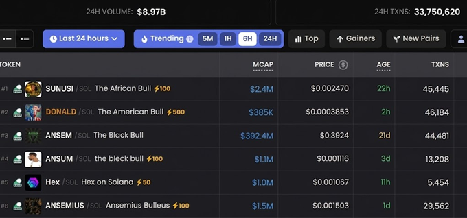 A cryptocurrency dashboard displays 24H volume of $8.97B and 33,750,620 transactions, with trending Solana tokens including SUNUSI ($0.002470), DONALD ($0.0003853), ANSEM ($0.3924), ANSUM, Hex, and ANSEMIUS.