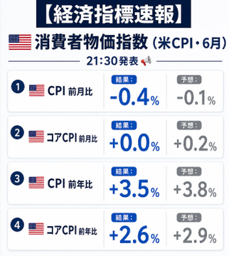 The image is a Japanese economic indicator flash report showing June U.S. CPI (Consumer Price Index) data scheduled for release at 21:30, with all four metrics—the headline month-over-month (-0.4% actual vs. -0.1% expected), core month-over-month (+0.0% vs. +0.2%), headline year-over-year (+3.5% vs. +3.8%), and core year-over-year (+2.6% vs. +2.9%)—coming in lower than forecasts. The bullish CPI surprise explains the surge in Bitcoin's price, as softer-than-expected inflation data fuels expectations of Federal Reserve rate cuts, boosting risk assets.