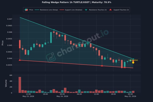 The image displays a stock chart with different colored lines, representing various market trends over time. The chart indicates that the cryptocurrency Turbulent is falling, which could be due to various factors such as market sentiment or changes in trading strategy. The chart suggests a potential opportunity for investors to capitalize on this decline and make gains by buying low and selling high as the market recovers from the fall.
