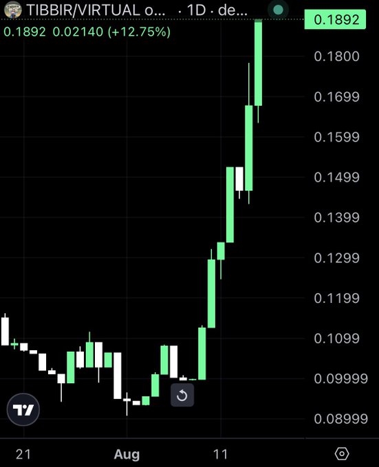 TradingView daily chart of TIBBIR/VIRTUAL showing a strong uptrend with a current price of 0.1892, up 12.75% (+0.02140), rising from around 0.09 in late July to ~0.19 by mid-August.