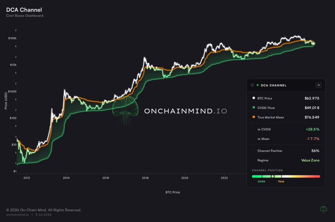A Cost Bases Dashboard titled "DCA Channel" shows BTC Price ($62,975), CVVD Floor ($49,018), and True Market Mean ($76,549) plotted from 2012 to 2025, supporting the "Time to accumulate" message given the current Channel Position of 56% in the Value Zone and price trading above the CVVD floor by +28.5%.