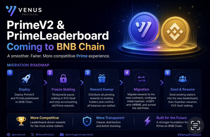 An infographic from Venus Protocol announcing 'PrimeV2 & PrimeLeaderboard Coming to BNB Chain', detailing a 5-step migration roadmap including Deploy, Freeze Staking, Reward Sweep, Migration, and Seed & Resume.