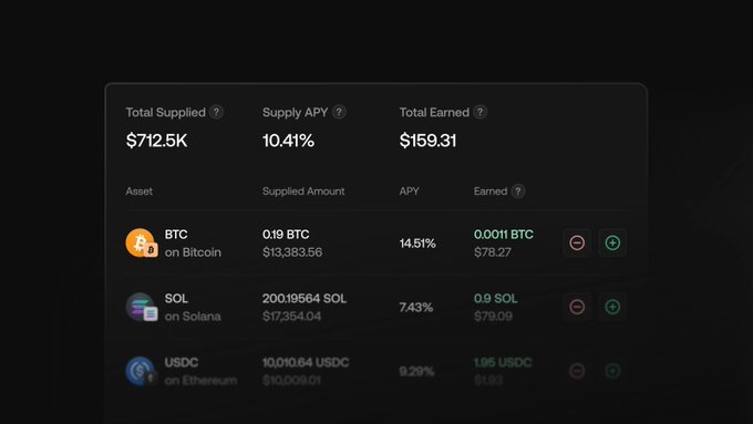 A cryptocurrency lending dashboard displaying 'Total Supplied: $712.5K,' 'Supply APY: 10.41%,' and 'Total Earned: $159.31,' with individual asset rows for BTC (0.19 BTC on Bitcoin, 14.51% APY), SOL (200.19564 SOL on Solana, 7.43% APY), and USDC (10.10164 USDC on Ethereum, 9.29% APY).