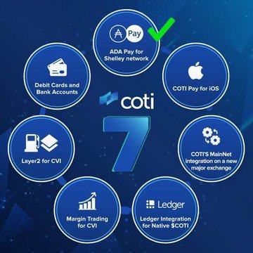 The image showcases 7 key features of the COTI ecosystem, including ADA Pay for Shelley network, COTI Pay for iOS, Debit Cards and Bank Accounts, COTI'S MainNet integration, Ledger integration for native COTI, Margin Trading, and Layer 2 for CVI, highlighting its versatility and technological advancements—relevant to the post's discussion of Zero-Knowledge (ZK) technology, which connects to COTI's privacy-focused innovations in crypto.