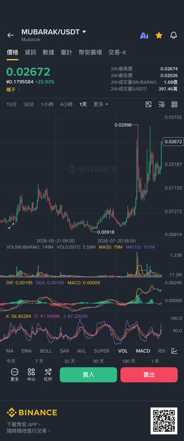 A Binance trading chart for the MUBARAK/USDT pair shows a current price of 0.02672 with a +23.93% gain, including candlestick data, volume indicators, and MACD/RSI metrics.