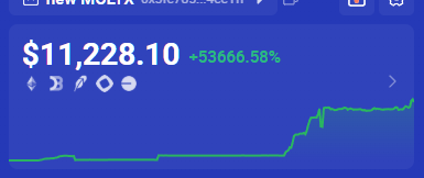 A trading chart displaying a value of $11,228.10 with a gain of +53666.58% in green text against a blue background, with a price line trending upward.