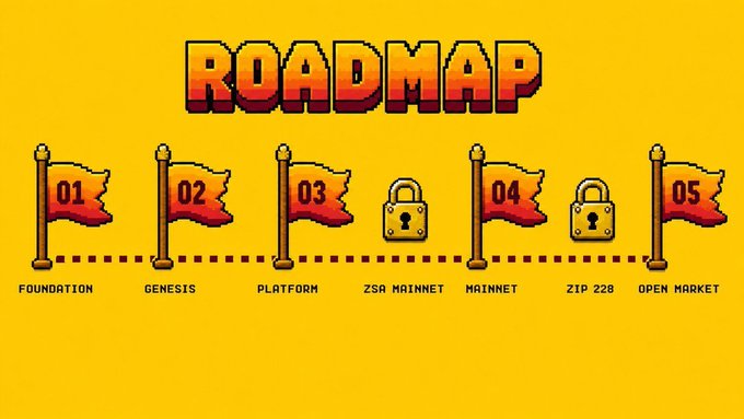 A pixel-art style roadmap image with five flags labeled 01-05 for Foundation, Genesis, Platform, Mainnet, and Open Market, with ZSA Mainnet and ZIP 228 marked as locked.