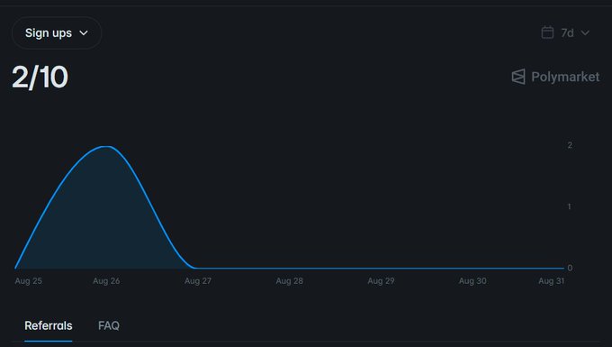 Dark-themed analytics dashboard showing a line graph for 'Sign ups' with a peak reaching nearly 2 around Aug 26 before dropping to 0, displaying a '2/10' count and a 'Polymarket' logo in the upper right.