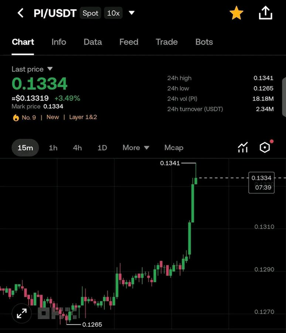 A screenshot of a PI/USDT spot trading chart on a crypto exchange shows the price surging to $0.1334, up +3.49% in 24 hours, with the 15-minute candle hitting a 24h high of $0.1341 from a low of $0.1265—visually illustrating the recent sharp upward price movement referenced in the post about PI's increase.