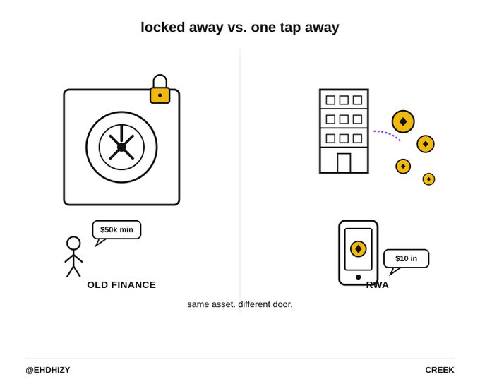 A split comparison illustration contrasts "OLD FINANCE," showing a stick figure needing $50k minimum to access a locked safe, with "RWA," where a phone taps $10 in to instantly access tokenized assets from a building—visually reinforcing how tokenization gives real-world assets the speed, accessibility, and fractional ownership of crypto, as captioned "same asset. different door."
