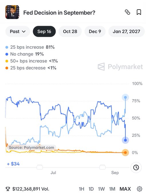 A Polymarket chart showing the Fed's September rate decision probabilities, with a 25 bps increase at 81% ($122,368,891 volume) and no change at 19%. The post suggests taking the contrarian bet on "no rate hike" at nearly 5x payout, which corresponds to the 19% "No change" option shown in dark blue on the chart.