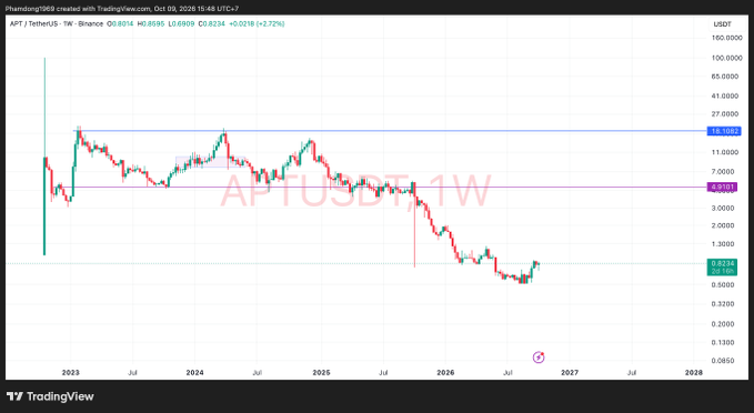 A TradingView weekly chart for the APT/TetherUS trading pair showing a downward price trend from 2023 to 2027.