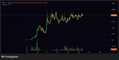 A candlestick chart on TradingView shows BSC/USD (Binance Smart Chain token) experiencing a sharp parabolic rally followed by a prolonged sideways consolidation, visually supporting the post's claim that the token is coiling for another potential breakout toward a $100 million market cap.