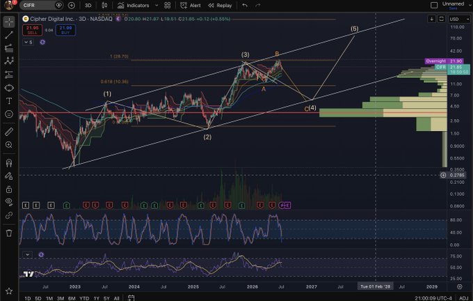 TradingView chart of Cipher Digital Inc. (CIFR) on 3D NASDAQ timeframe, showing price of 21.90 (+0.58) with Elliott Wave analysis points (1-5), Fibonacci levels, and technical indicators.
