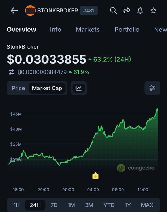 A CoinGecko market page for 'STONKBROKER' (#481) displays a price of $0.03033855 with a 63.2% increase in 24 hours, alongside a green line chart showing market cap rising from $30M to $45M.