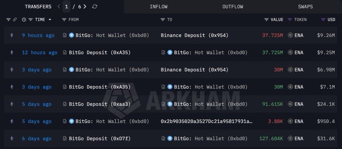 A cryptocurrency transaction tracking screen showing token transfers between BitGo Hot Wallet and Binance Deposit addresses, watermarked 'Arkhem'.
