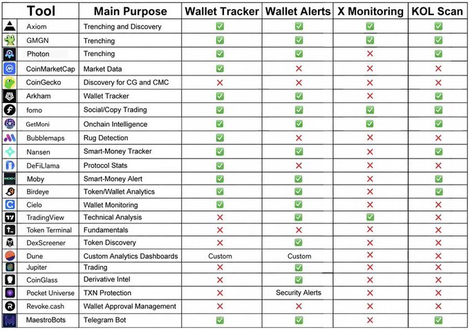 A comparison table of crypto analytics tools (Axiom, GMGN, Photon, CoinMarketCap, etc.) with columns for Main Purpose, Wallet Tracker, Wallet Alerts, X Monitoring, and KOL Scan, using checkmarks and X marks to indicate features.