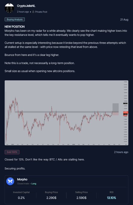 A crypto trading post by CryptoJelleNL announcing a new long position on Morpho, noting the chart's higher lows into resistance, which was later sold for 13.10% ROI at 2.590 from a 2.290 entry.
